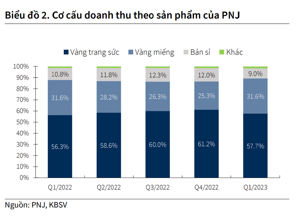 Kinh doanh &quot;lớp tài sản ưa thích của nhiều người dân Việt Nam&quot;, 1 doanh nghiệp mỗi ngày thu về hơn 110 tỷ đồng, lợi nhuận kỷ lục - Ảnh 2.