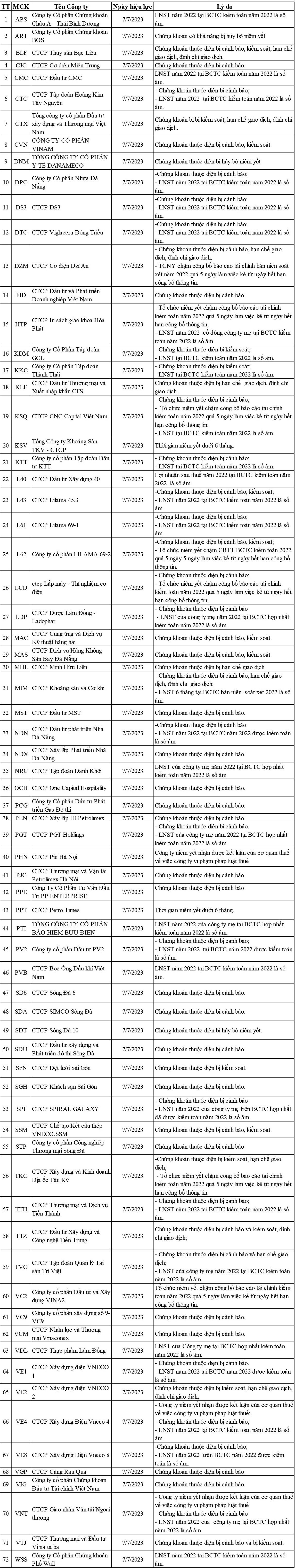 72 mã chứng khoán bị HNX cắt margin quý 3/2023, bao gồm APS, ART, KLF, PTI, TVC,... - Ảnh 1.