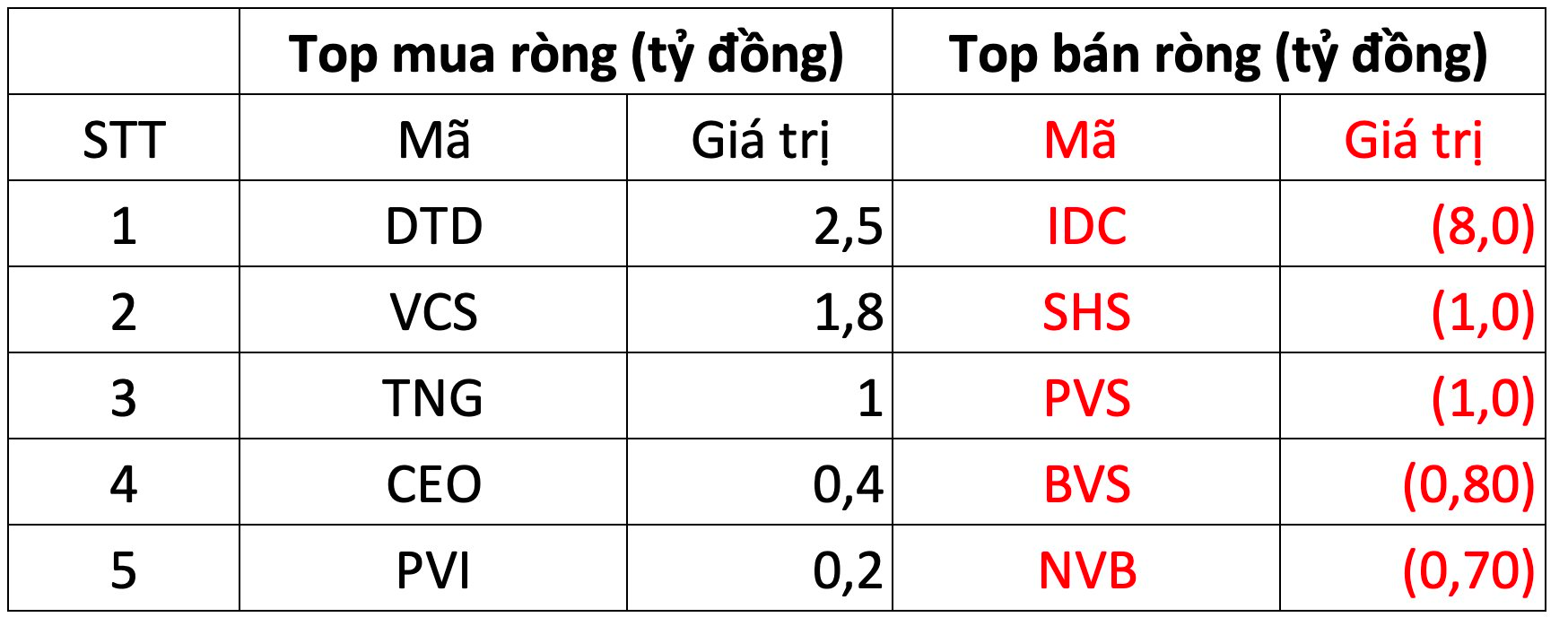 Khối ngoại mua ròng trăm tỷ trong phiên thị trường giảm mạnh, tiếp tục gom HPG - Ảnh 2.