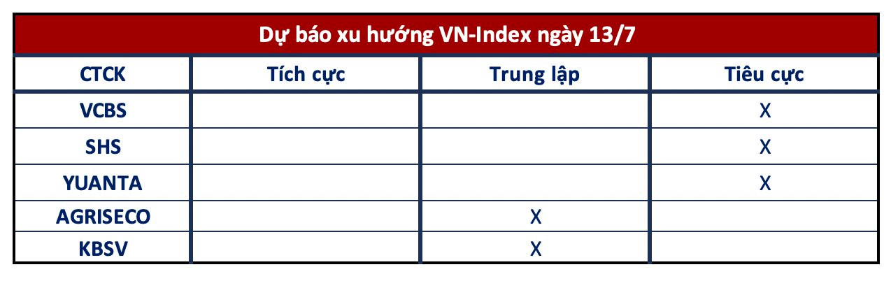 Góc nhìn CTCK: Tận dụng rung lắc để &quot;gom&quot; cổ phiếu của những nhóm ngành dự báo KQKD tăng trưởng tốt trong quý 2 - Ảnh 1.