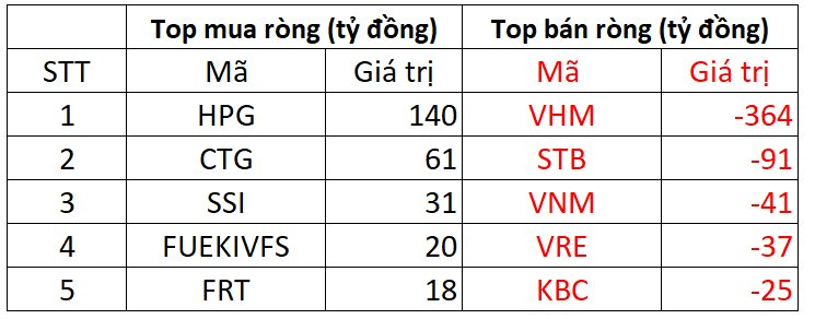 Khối ngoại tiếp tục bán ròng gần 460 tỷ đồng, tập trung một cổ phiếu bất động sản - Ảnh 1.