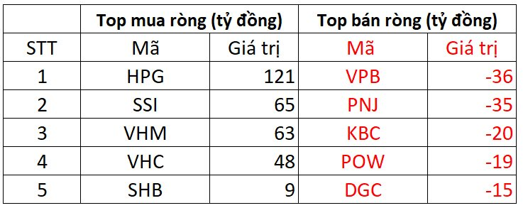 Khối ngoại mua ròng trăm tỷ phiên đầu tuần, tiếp tục gom mạnh HPG - Ảnh 1.