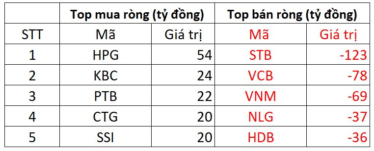 Khối ngoại quay đầu bán ròng hơn 300 tỷ đồng, tập trung một cổ phiếu ngân hàng - Ảnh 1.