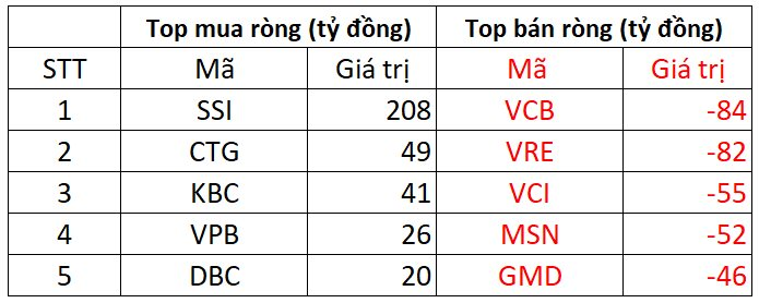 Phiên 11/7: Khối ngoại gom mạnh hơn 200 tỷ đồng một cổ phiếu chứng khoán - Ảnh 1.