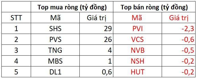 Phiên 11/7: Khối ngoại gom mạnh hơn 200 tỷ đồng một cổ phiếu chứng khoán - Ảnh 2.