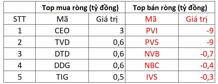 Dứt chuỗi 5 phiên bán mạnh, khối ngoại đảo chiều mua ròng hơn 200 tỷ, tập trung gom một mã Bluechips - Ảnh 2.