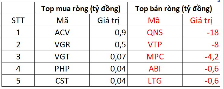 Khối ngoại mua ròng trăm tỷ phiên đầu tuần, tiếp tục gom mạnh HPG - Ảnh 3.