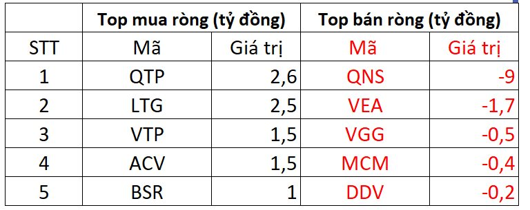 Khối ngoại quay đầu bán ròng hơn 300 tỷ đồng, tập trung một cổ phiếu ngân hàng - Ảnh 3.