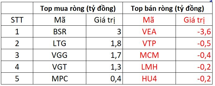 Phiên 11/7: Khối ngoại gom mạnh hơn 200 tỷ đồng một cổ phiếu chứng khoán - Ảnh 3.