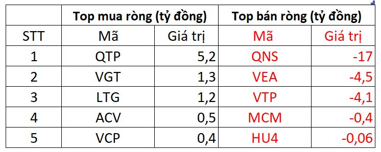 Dứt chuỗi 5 phiên bán mạnh, khối ngoại đảo chiều mua ròng hơn 200 tỷ, tập trung gom một mã Bluechips - Ảnh 3.