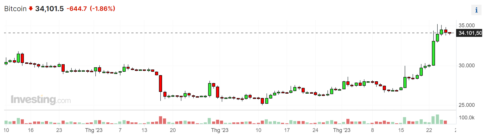 Nguồn: Investing.com