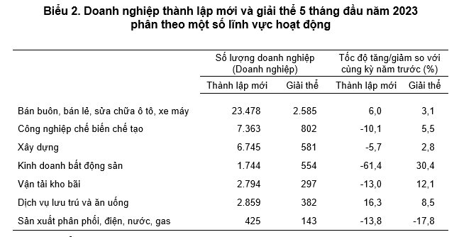 Chỉ có hơn 1.700 doanh nghiệp bất động sản thành lập mới trong 5 tháng đầu năm, giảm 61% so với cùng kỳ - Ảnh 1.