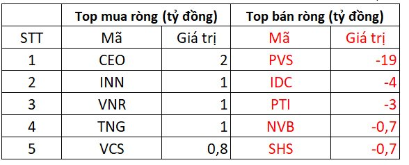 Khối ngoại bán ròng gần 400 tỷ đồng trong ngày thị trường tăng mạnh, cổ phiếu HPG được mua ròng 23 phiên liên tiếp - Ảnh 3.