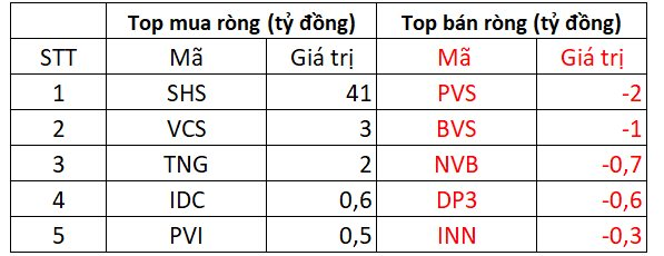 Khối ngoại trở lại mua ròng, tâm điểm &quot;gom&quot; hơn 200 tỷ đồng một cổ phiếu thép - Ảnh 2.