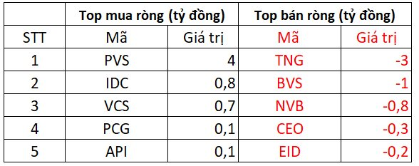 Khối ngoại quay đầu bán ròng mạnh tay, một cổ phiếu bất động sản bị &quot;xả&quot; gần 400 tỷ - Ảnh 2.