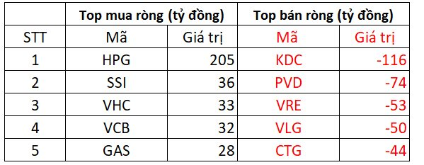 Khối ngoại bán ròng gần 400 tỷ đồng trong ngày thị trường tăng mạnh, cổ phiếu HPG được mua ròng 23 phiên liên tiếp - Ảnh 2.