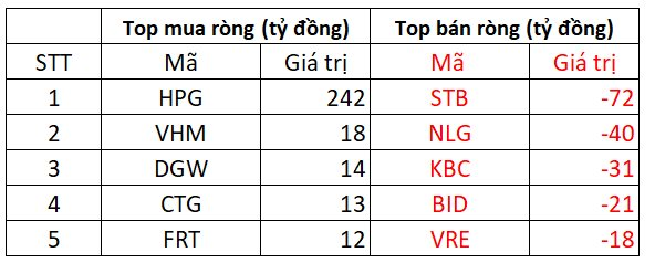 Khối ngoại trở lại mua ròng, tâm điểm &quot;gom&quot; hơn 200 tỷ đồng một cổ phiếu thép - Ảnh 1.