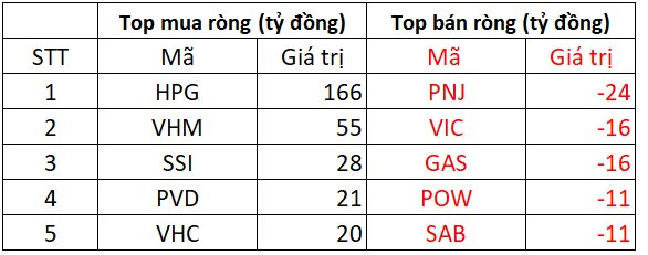 Khối ngoại tiếp đà mua ròng hơn 400 tỷ đồng trong phiên cuối quý 2, gom mạnh cổ phiếu HPG - Ảnh 1.