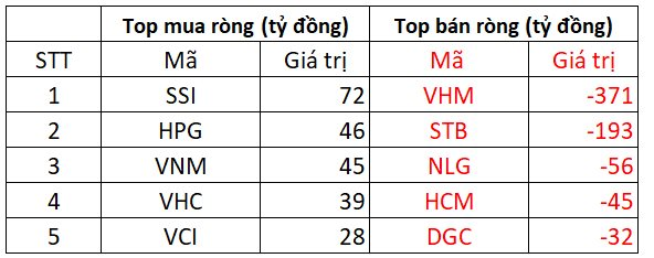 Khối ngoại quay đầu bán ròng mạnh tay, một cổ phiếu bất động sản bị &quot;xả&quot; gần 400 tỷ - Ảnh 1.