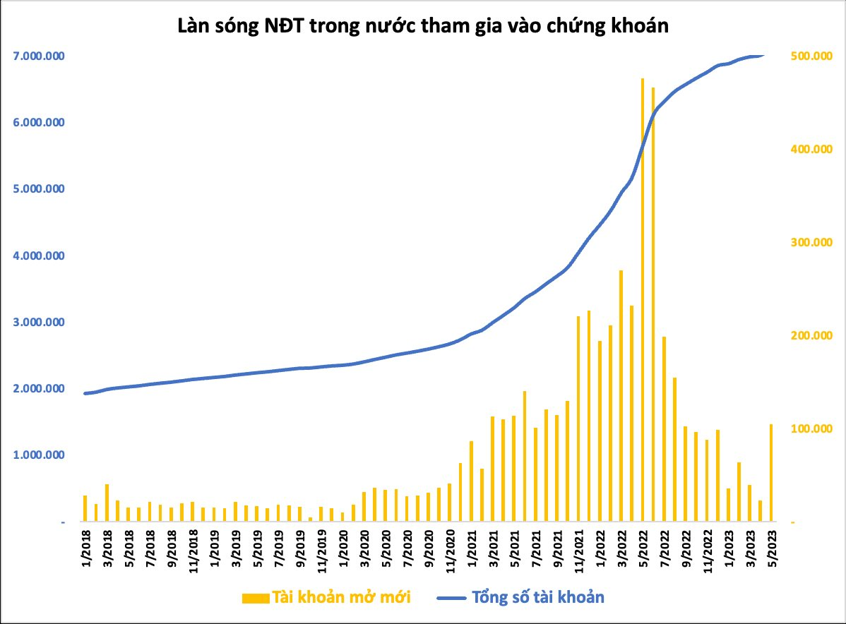 Loạt doanh nghiệp tên tuổi trên sàn chứng khoán kết nạp thêm hàng vạn cổ đông mới, &quot;quán quân&quot; có số lượng ngang ngửa dân một quận tại Hà Nội - Ảnh 2.