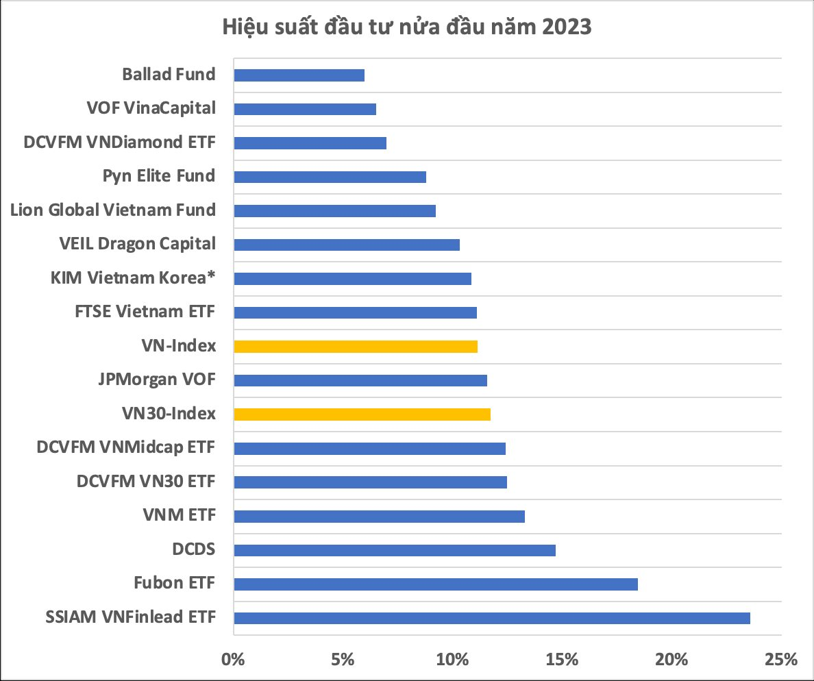 Hàng loạt &quot;cá mập&quot; bứt phá ngoạn mục nửa đầu năm 2023, một ETF gây bất ngờ với hiệu suất cao gấp đôi Index - Ảnh 2.