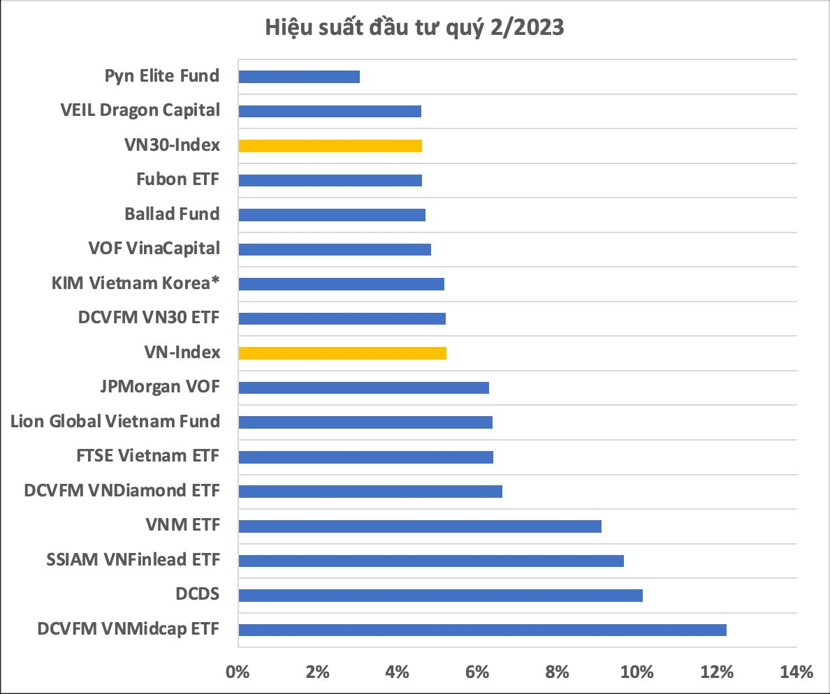 Hàng loạt &quot;cá mập&quot; bứt phá ngoạn mục nửa đầu năm 2023, một ETF gây bất ngờ với hiệu suất cao gấp đôi Index - Ảnh 1.