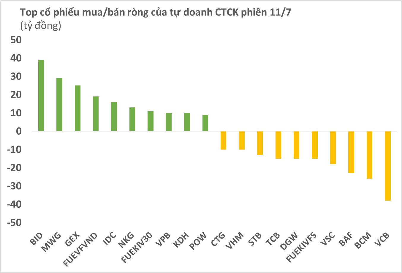 Tự doanh CTCK bán ròng nhẹ phiên 11/7, giao dịch trái chiều trên 2 cổ phiếu ngân hàng lớn nhất thị trường - Ảnh 1.