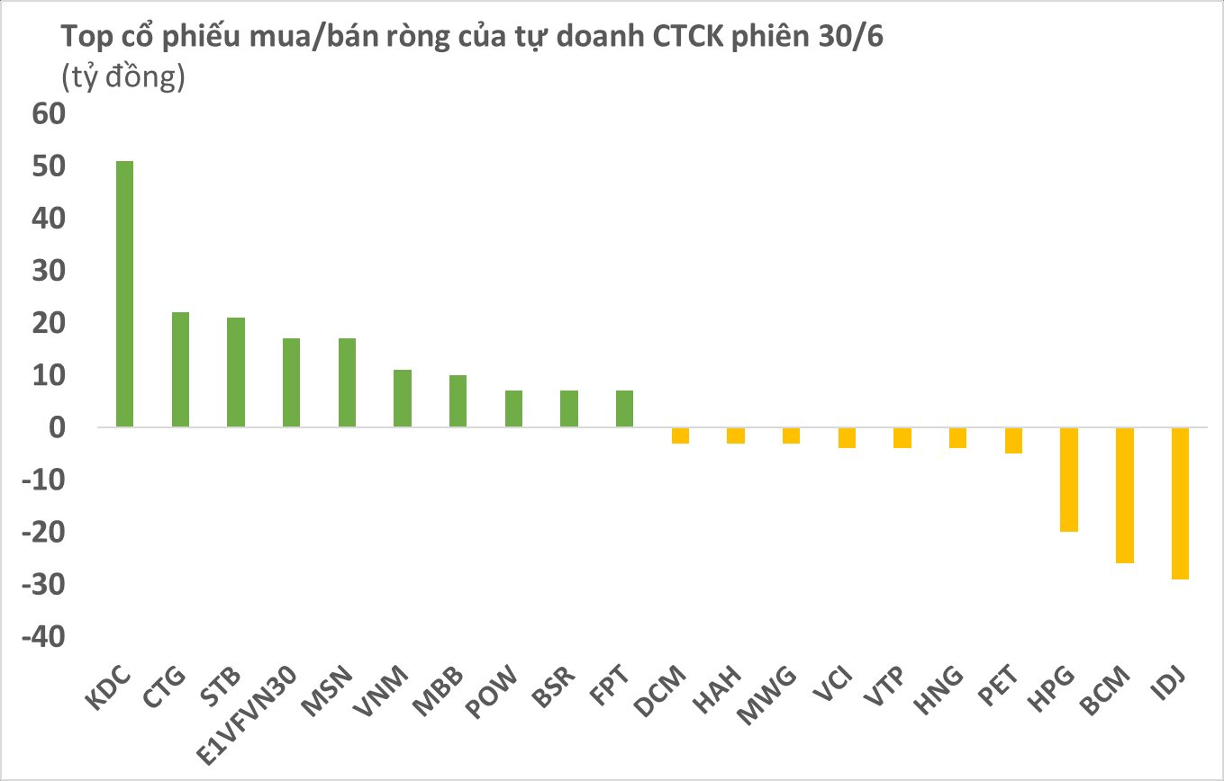 Tự doanh CTCK mua ròng gần trăm tỷ trong phiên cuối quý 2 - Ảnh 1.