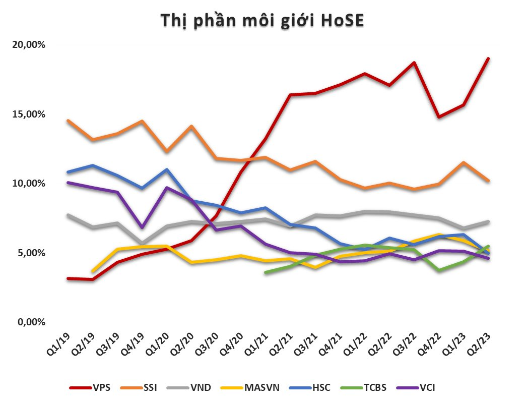 Thị phần môi giới HoSE quý 2/2023: VPS nới rộng khoảng cách với top sau - Ảnh 1.