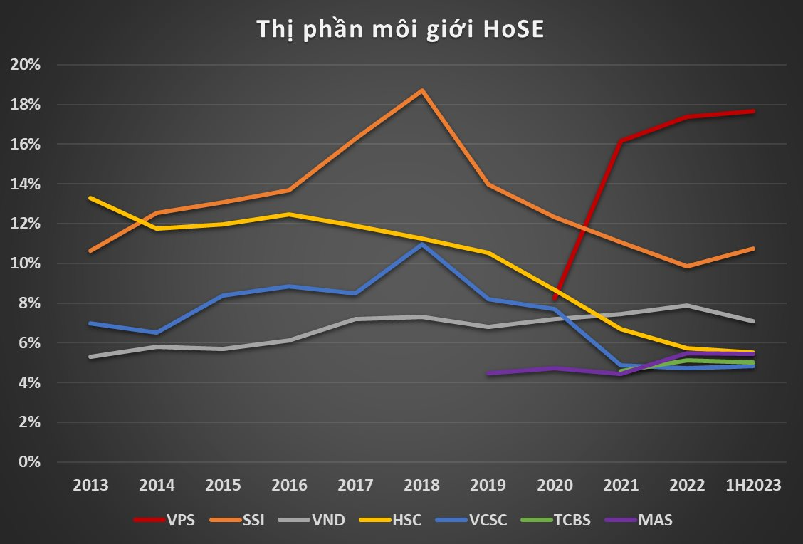 Thị phần môi giới HoSE quý 2/2023: VPS nới rộng khoảng cách với top sau - Ảnh 2.