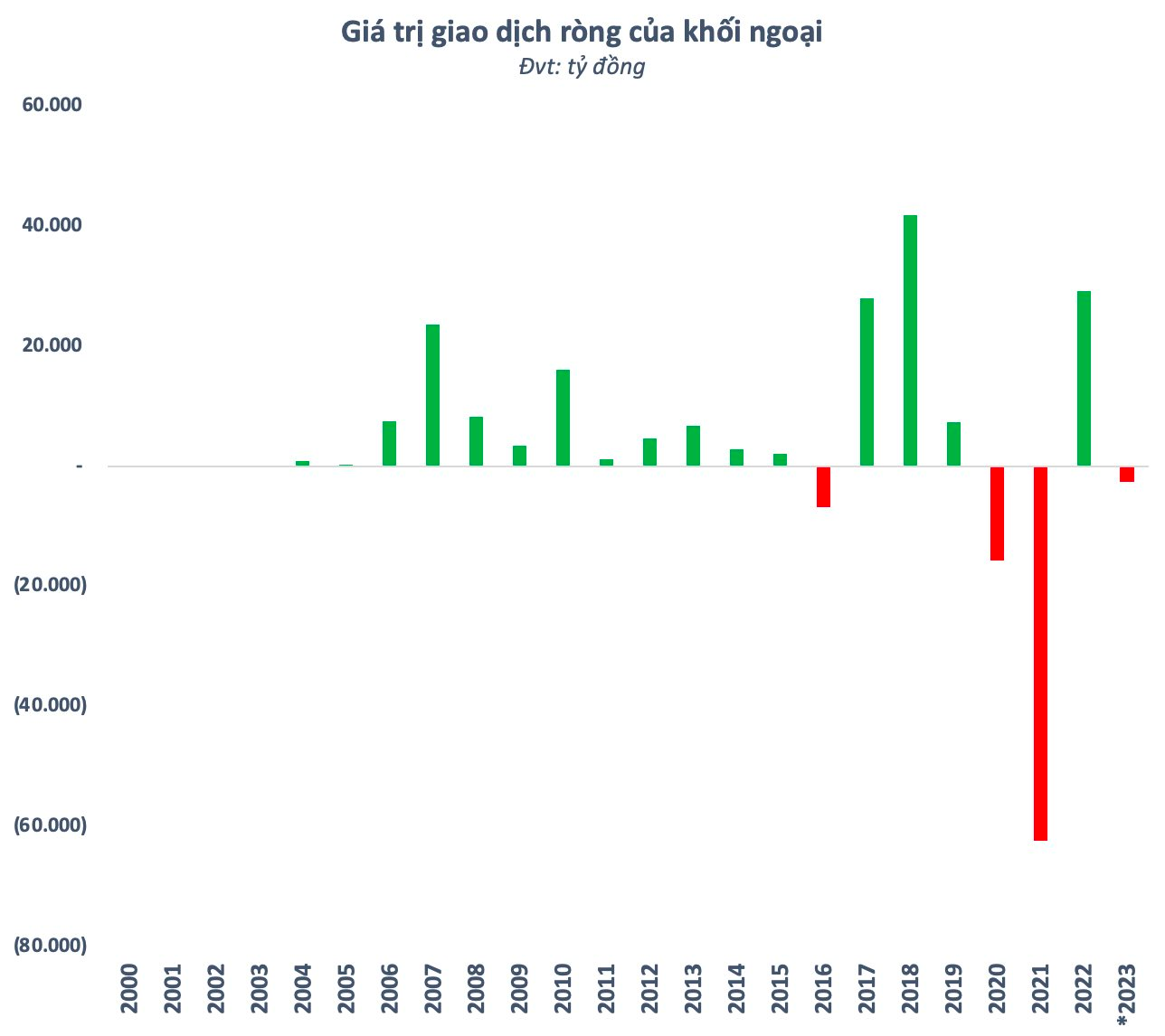 Dòng vốn FDI không ngừng đổ vào Việt Nam, vì sao tiền ngoại trên sàn chứng khoán vẫn “phập phù”? - Ảnh 2.