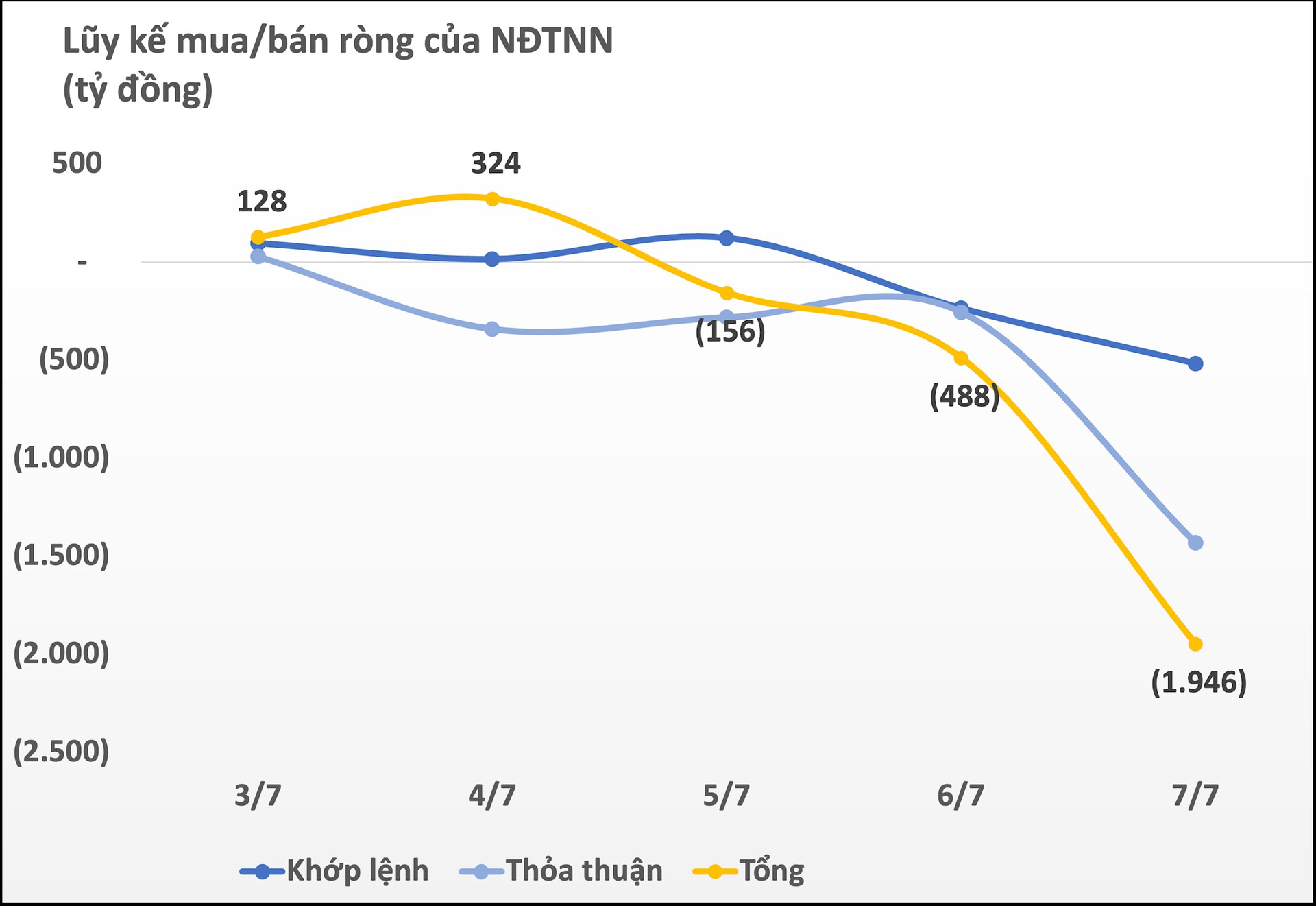 Khối ngoại bán ròng gần 2.000 tỷ đồng trong tuần đầu tháng 7, tập trung một cổ phiếu đầu ngành bất động sản - Ảnh 1.