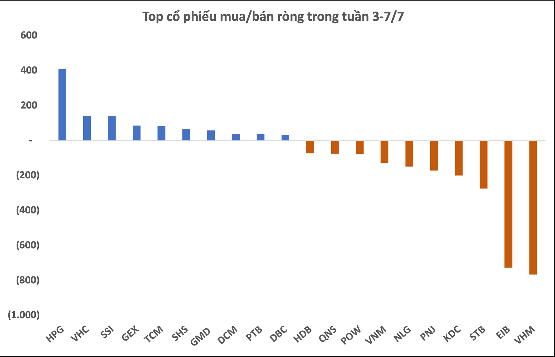 Khối ngoại bán ròng gần 2.000 tỷ đồng trong tuần đầu tháng 7, tập trung một cổ phiếu đầu ngành bất động sản - Ảnh 2.