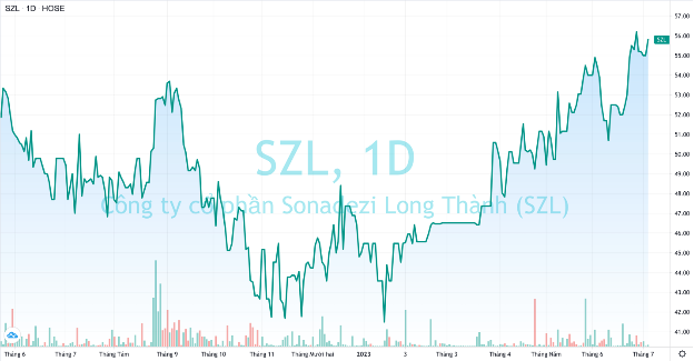 Kinh doanh khởi sắc trong nửa đầu năm, cổ phiếu Sonadezi Long Thành (SZL) lên đỉnh 14 tháng - Ảnh 1.