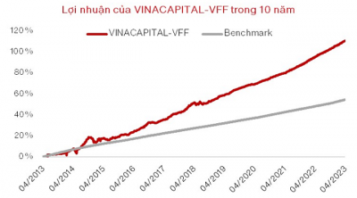 Lợi nhuận trung bình 10 năm của quỹ VINACAPITAL-VFF đạt 7.7%/năm