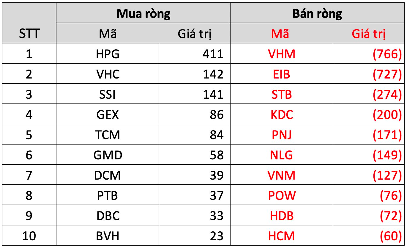 Khối ngoại bán ròng gần 2.000 tỷ đồng trong tuần đầu tháng 7, tập trung một cổ phiếu đầu ngành bất động sản - Ảnh 3.