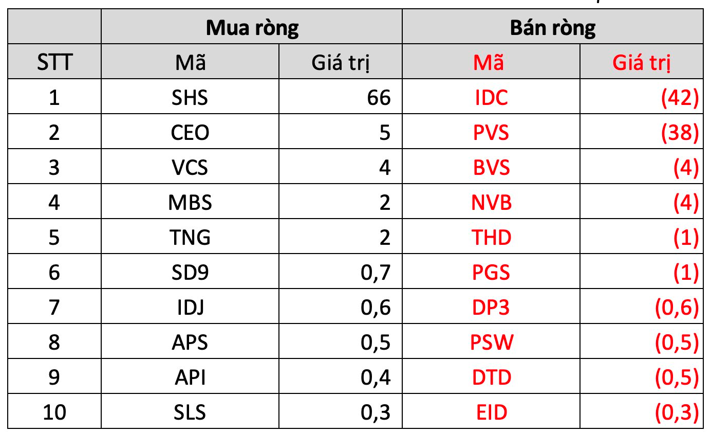 Khối ngoại bán ròng gần 2.000 tỷ đồng trong tuần đầu tháng 7, tập trung một cổ phiếu đầu ngành bất động sản - Ảnh 4.