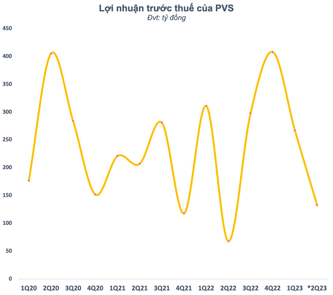 PVS ước lãi quý 2 tăng 96% so với cùng kỳ - Ảnh 1.