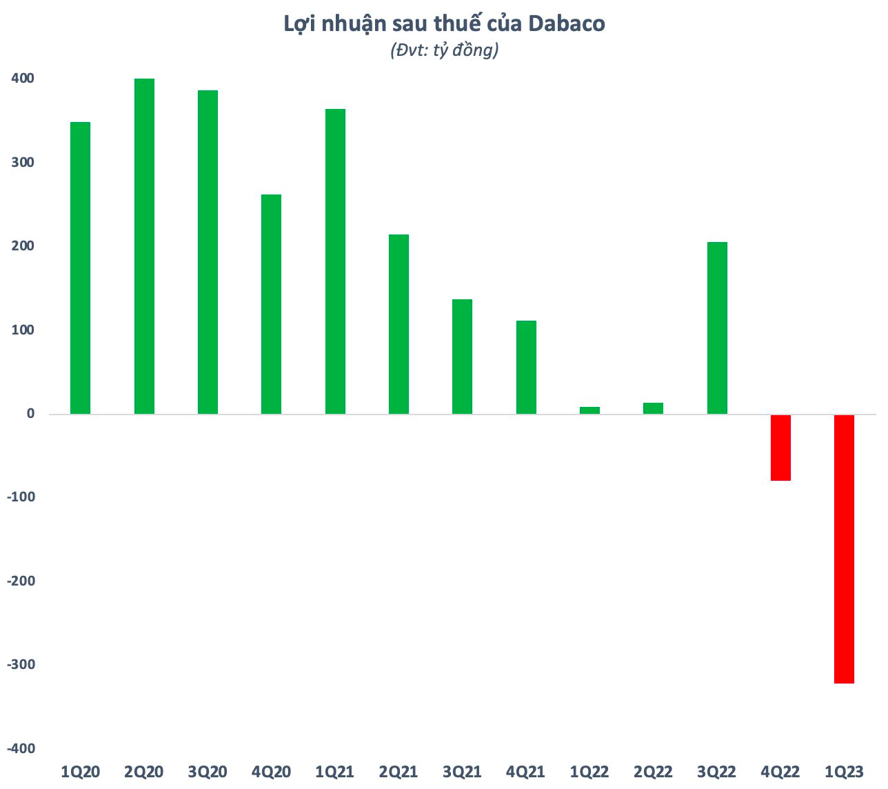 Tổng giám đốc Dabaco: Ước tính quý 2 lãi lớn, đủ bù đắp hết khoản lỗ quý 1 - Ảnh 1.