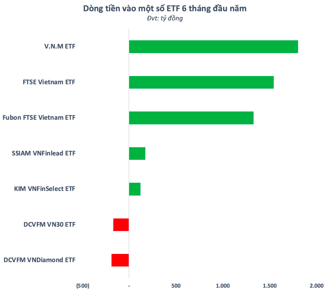 Dòng vốn vào ETF nội “hụt hơi”, vì sao các ETF ngoại vẫn hút ròng hàng nghìn tỷ trong nửa đầu năm? - Ảnh 1.