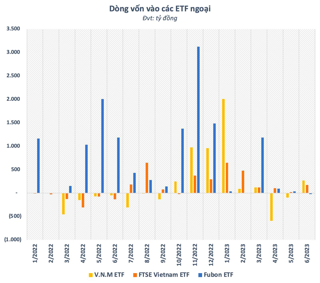 Dòng vốn vào ETF nội “hụt hơi”, vì sao các ETF ngoại vẫn hút ròng hàng nghìn tỷ trong nửa đầu năm? - Ảnh 3.