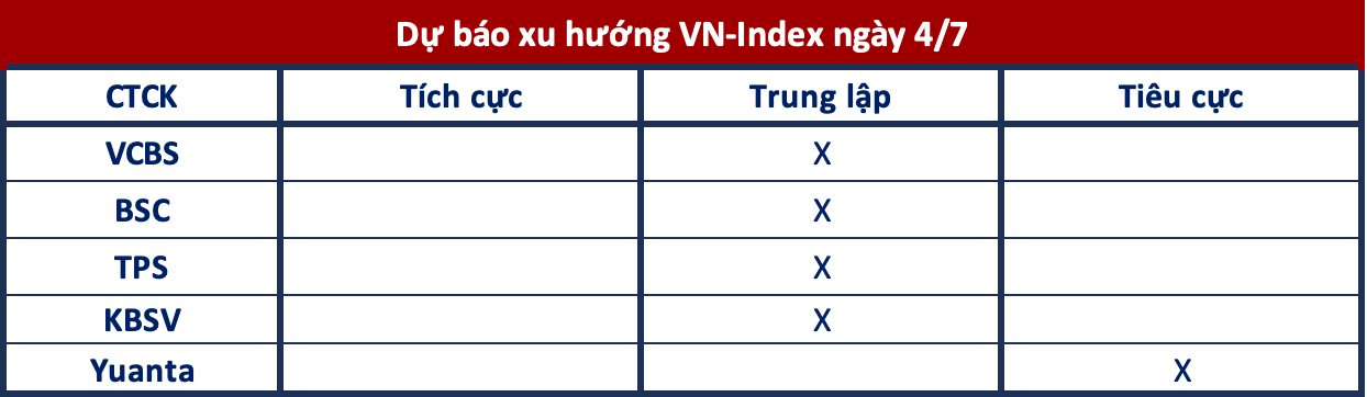 Góc nhìn CTCK: Đi ngang tích luỹ quanh vùng 1.120-1.125 điểm - Ảnh 1.