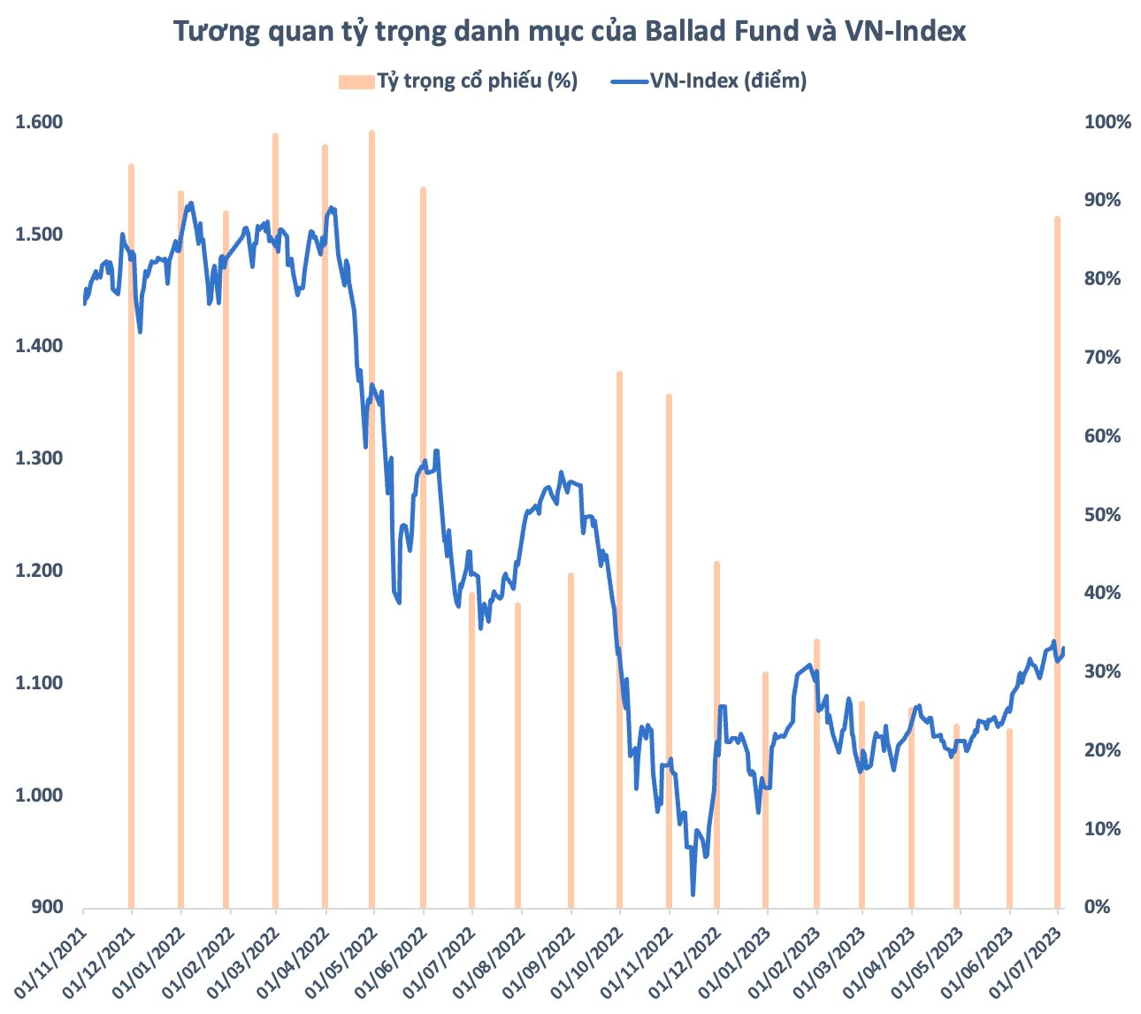 Một quỹ đầu tư bất ngờ &quot;full&quot; cổ phiếu sau nhiều tháng đứng ngoài thị trường, số mã trong danh mục tăng gấp 3 lần - Ảnh 1.