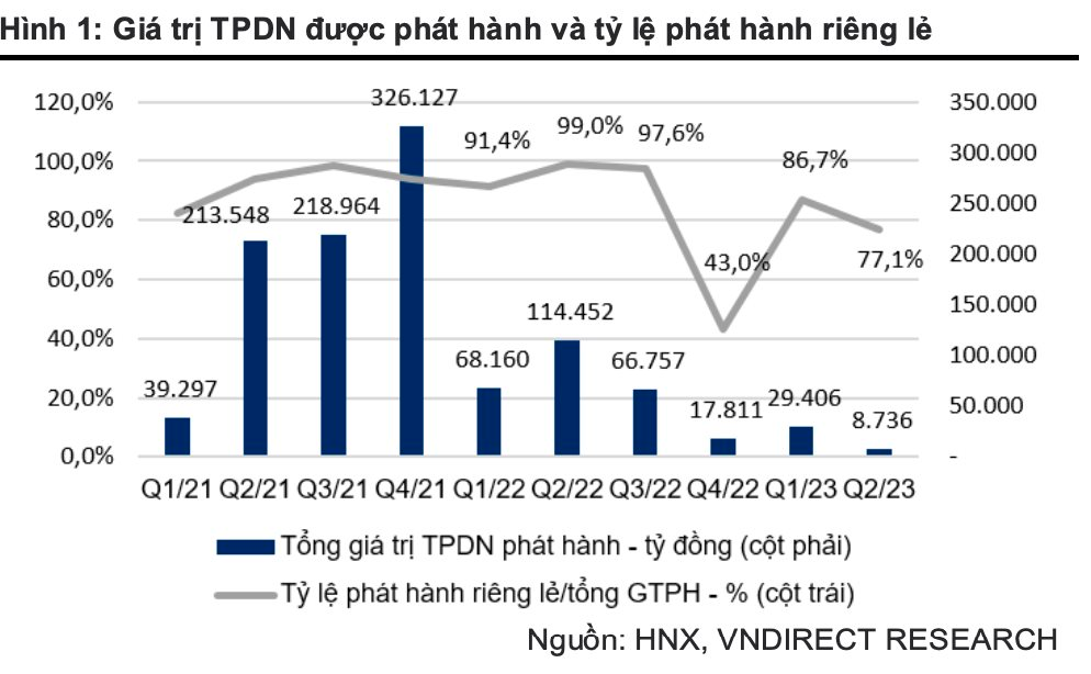 Nhiều doanh nghiệp bất động sản chấp nhận vay hàng nghìn tỷ đồng trái phiếu với lãi suất lên đến 14% - Ảnh 2.