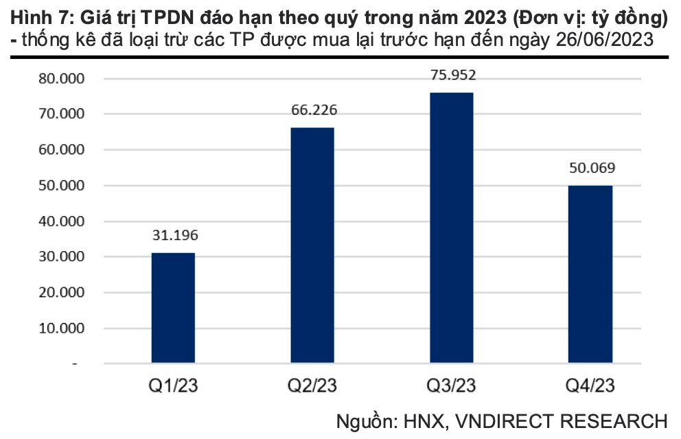 Nhiều doanh nghiệp bất động sản chấp nhận vay hàng nghìn tỷ đồng trái phiếu với lãi suất lên đến 14% - Ảnh 4.