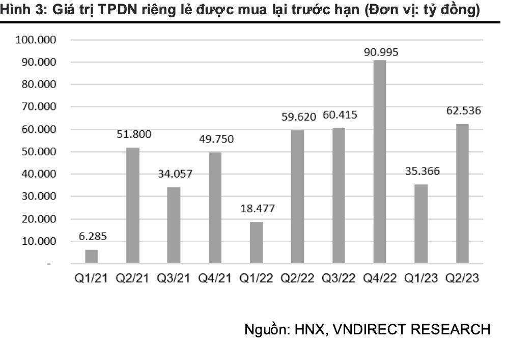 Nhiều doanh nghiệp bất động sản chấp nhận vay hàng nghìn tỷ đồng trái phiếu với lãi suất lên đến 14% - Ảnh 3.