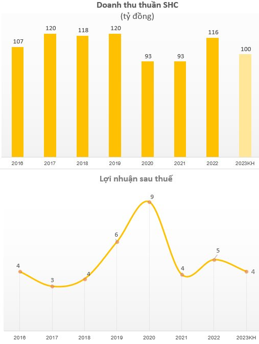 Từng có giai đoạn đầu tư chứng khoán đóng góp lớn vào lợi nhuận Sunhouse, hiện doanh nghiệp của Shark Phú trên sàn đang làm ăn ra sao? - Ảnh 2.