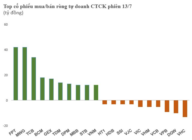 Tự doanh CTCK mua ròng hơn 200 tỷ đồng trong phiên VN-Index tăng mạnh, tâm điểm bộ đôi FPT và MWG - Ảnh 1.