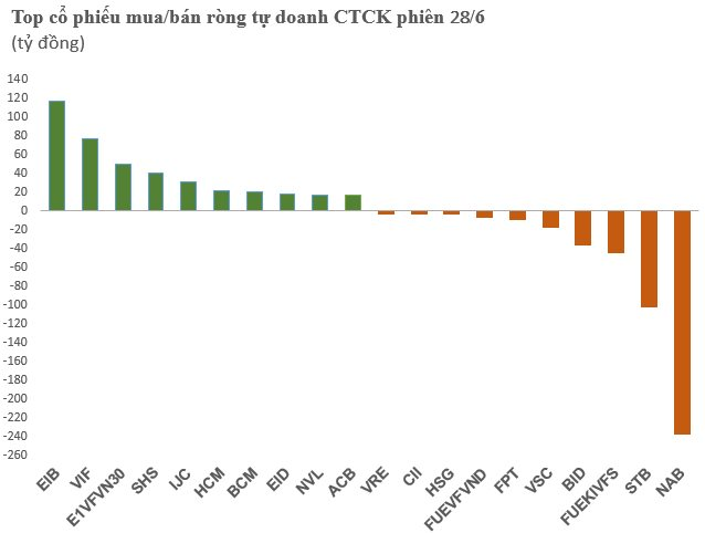 Tự doanh CTCK bán ròng đột biến hơn 200 tỷ đồng một cổ phiếu ngân hàng - Ảnh 1.