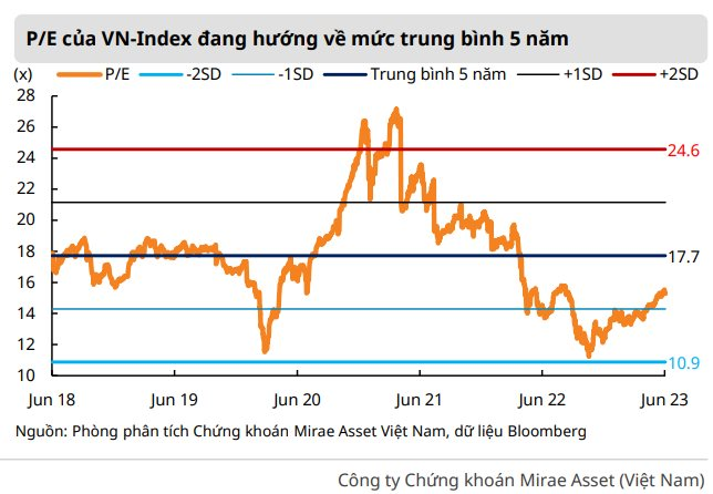 Tăng trưởng lợi nhuận doanh nghiệp sẽ phục hồi trong nửa cuối năm, 6 nhóm ngành phù hợp đầu tư trung, dài hạn - Ảnh 2.